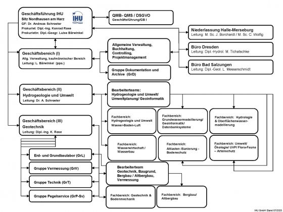 Organigramm IHU